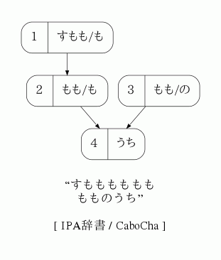 係り受け解析結果 すもももももももものうち ふりがな文庫ラボ