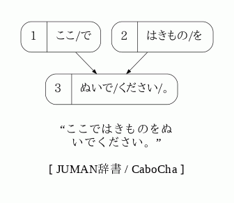 係り受け解析結果 ここではきものをぬいでください ふりがな文庫ラボ